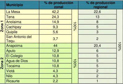 Tabla 4: Producción zonal 