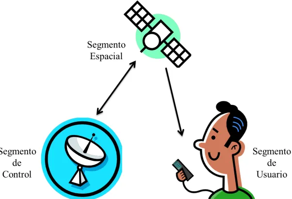 Figura 2.3 Diagrama general de la segmentación del GPS 