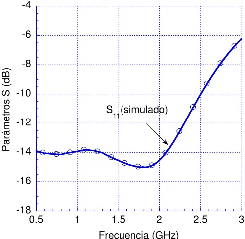 Figura 4.5  Parámetro S11 en función de la frecuencia 