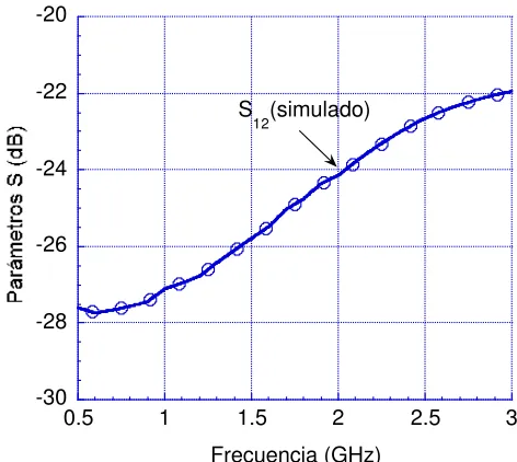 Figura 4.6  Parámetro S12 o ganancia inversa 