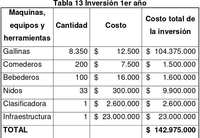 Tabla 14 Inversión 2do año 