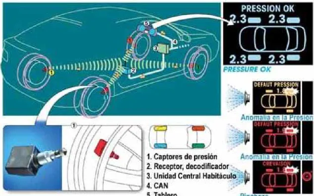 Figura 1.3: Componentes y funcionamiento del sistema de control de presión en los  neumáticos 