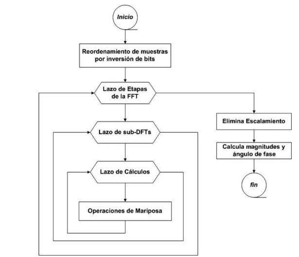 Figura 3.9 Diagrama de flujo de algoritmo de cálculo de la FFT. 