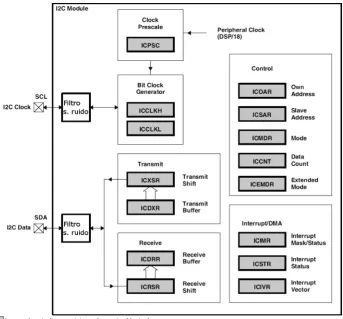 Figura 2.4. Diagrama de bloques del módulo I2C. 