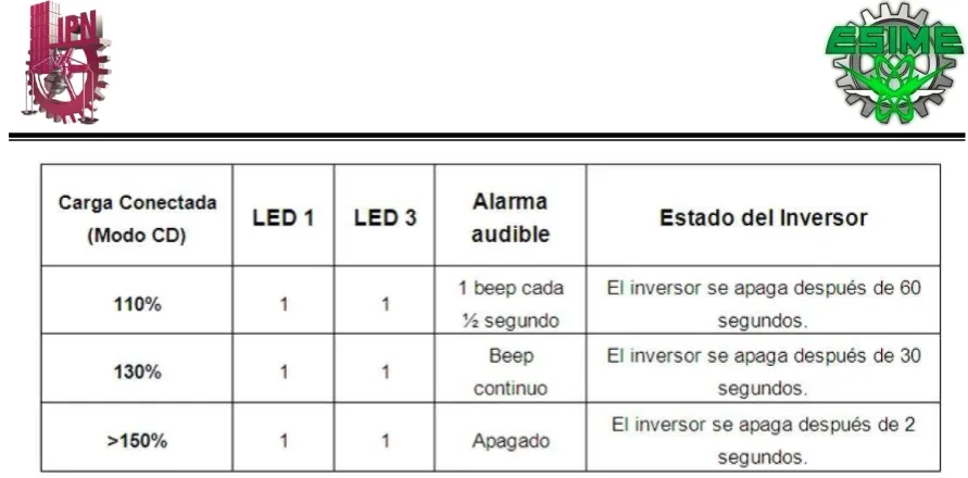 Tabla 4.9 Indicadores de estado de carga.  