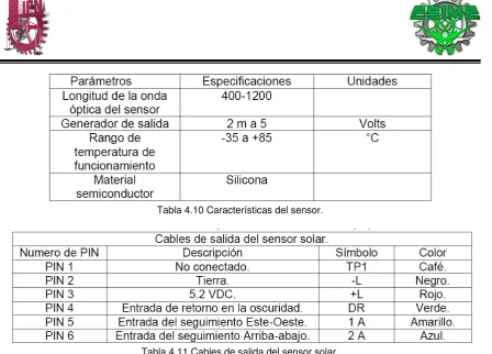 Tabla 4.10 Características del sensor. 