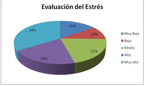 tabla 3). 0,023).  En las variables de Niveles de estrés y  