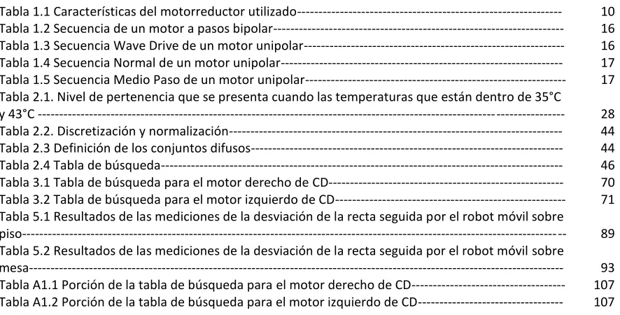 Tabla 1.1 Características del motorreductor utilizado-------------------------------------------------------------- 