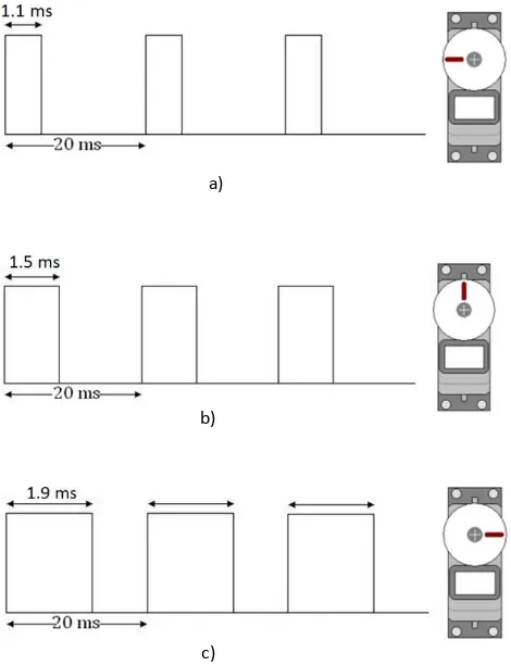 Fig. 1.20 Control de posición de servomotores, a) 0°, b) 90°, c) 180° 