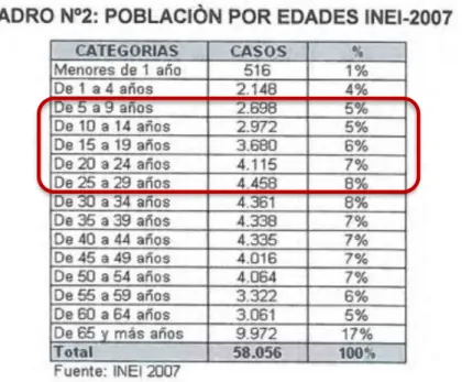 Tabla 3: Población por edades en San Isidro. 