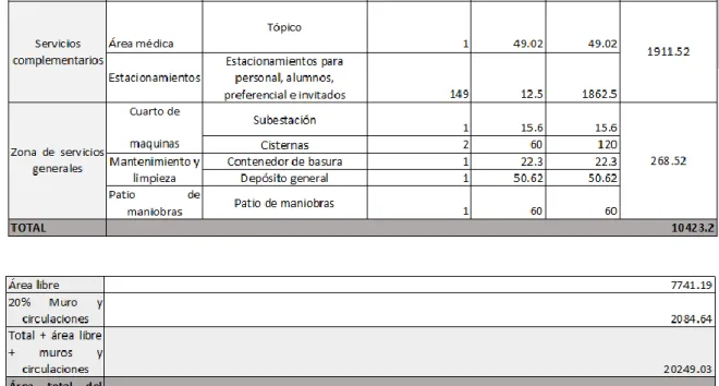 Tabla 8: Programación arquitectónica. Fuente: Elaboración propia. 