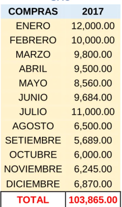 Cuadro N. 02 -  COMPRAS DE BINRESA SAC  (Elaboración propia)                                   PROVEEDOR BINRESA SAC COMPRAS  2017 ENERO 12,000.00 FEBRERO 10,000.00 MARZO 9,800.00 ABRIL 9,500.00 MAYO 8,560.00 JUNIO 9,684.00 JULIO 11,000.00 AGOSTO 6,500.00 