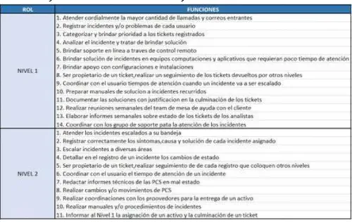 Tabla 1: Roles y funciones de mesa de ayuda 