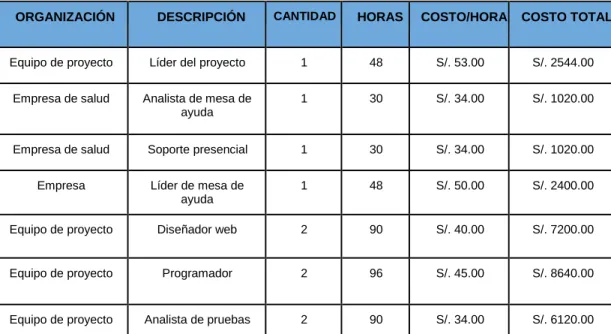 Tabla 2: Importe del proyecto 