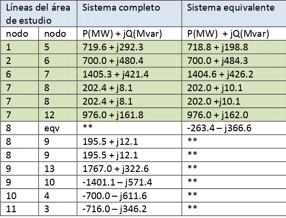 Tabla 4-16 Flujos de potencia para el sistema completo y equivalente dos áreas 