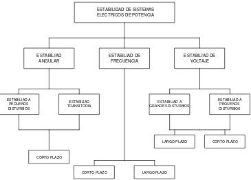 Figura  2.1 Clasificación de estabilidad de sistemas eléctricos de potencia [3]. 