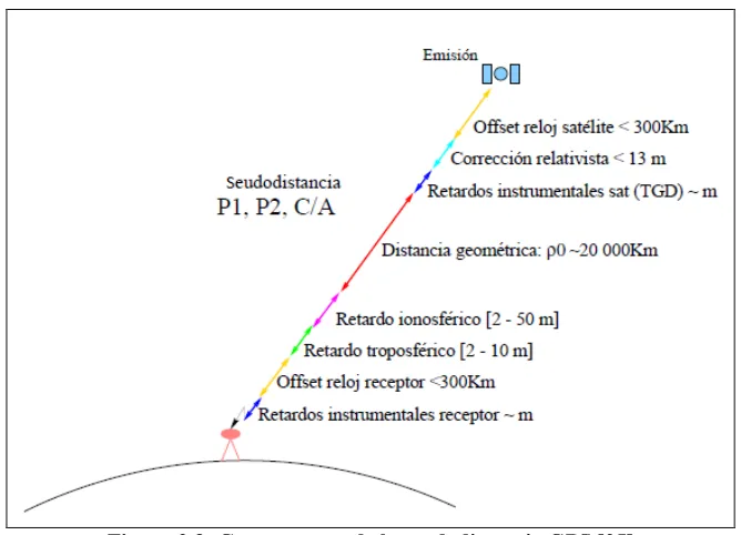 Figura 2.3: Componentes de la seudodistancia GPS [25] 