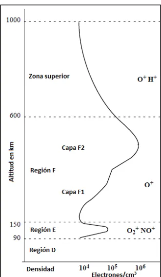 Figura 3.1: Capas de la ionósfera [29] 