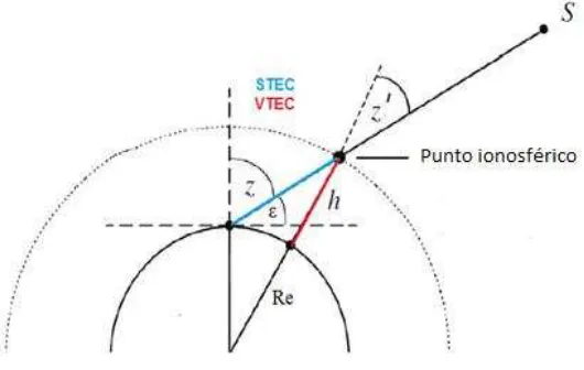 Figura 3.2: Modelo de una capa de la ionósfera [32] 