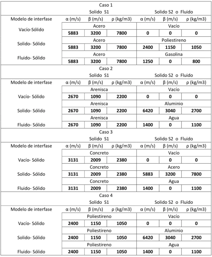 Tabla 1 Propiedades de los materiales usados en las simulaciones numéricas 