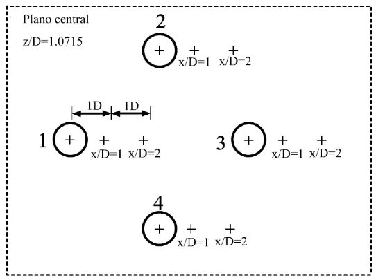 Fig. 3.7. Posición de los puntos       y      , medidos a partir del centro de cada cilindro en el estudio de independencia de malla de los casos AR-A, AR-B Y AR-C