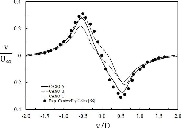 Fig. 4.3. Componente principal de velocidad en la línea vertical x/D=1, medida en el plano central z/D=1