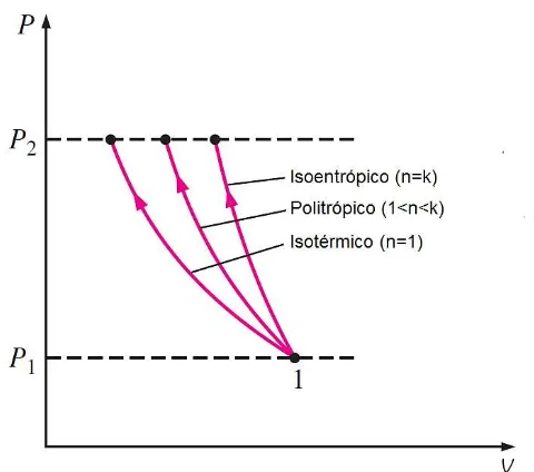 Figura 2.1 Diagrama P-v de un proceso de compresión isoentrópico, politrópico e isotérmico entre los mismos límites de presión [10]