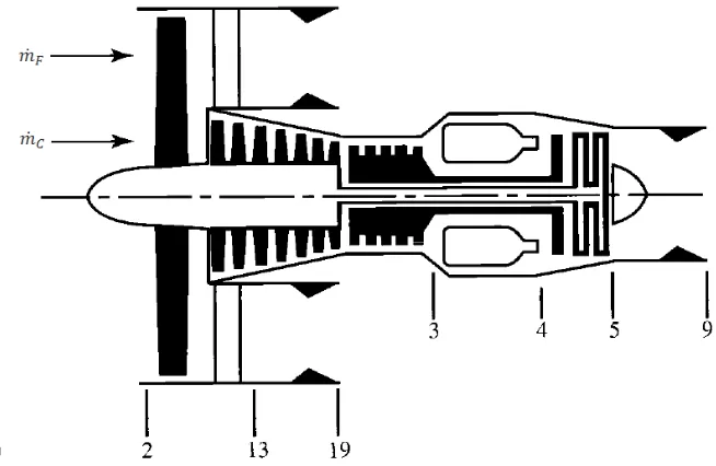 Figura 2.4 Numeración por estación de un motor turbo fan [12]. 