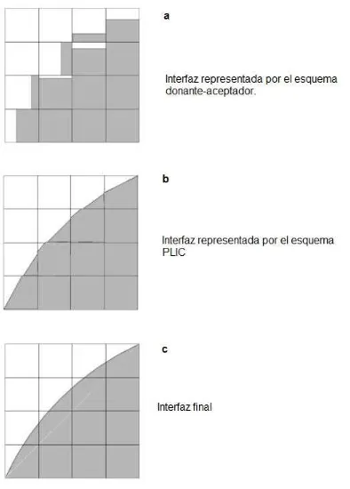 Figura 3.5: Proceso estándar para el cálculo de la forma de la interfaz usando el método VOF en ANSYS FLUENT [28].