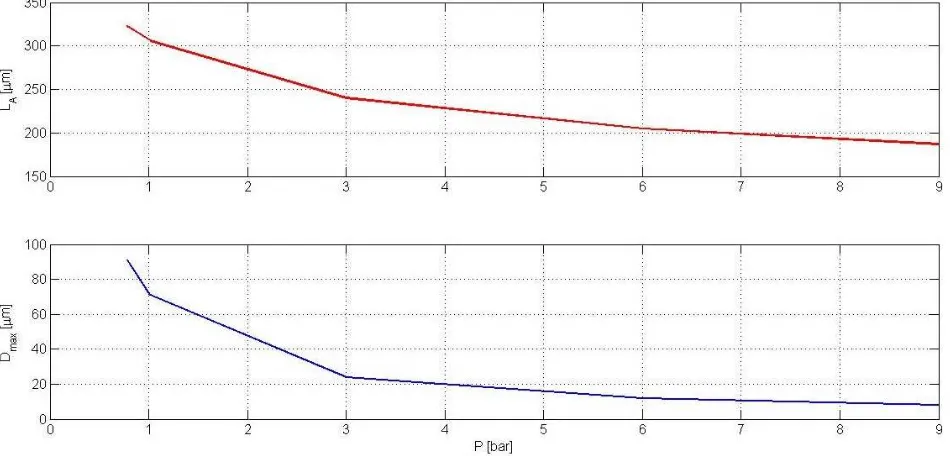 Figura 3.11: Gráﬁca presión del medio gaseoso vs diámetro promedio de las gotas inestables de la atomización primaria y