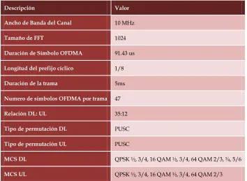 Tabla 21. Parámetros de la interfaz aérea OFDMA 
