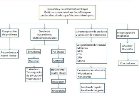 Figura 1.1. Metodología para diseñar y producir el sistema multicomponencial Boro-Nitrógeno sobre la superficie de un hierro puro