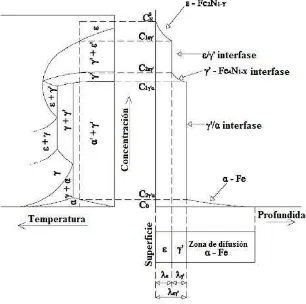 Figura 2.8. Perfil de concentraciones para el N en las fases épsilon, gama, gama prima y sustrato, Cavaliere (2009)