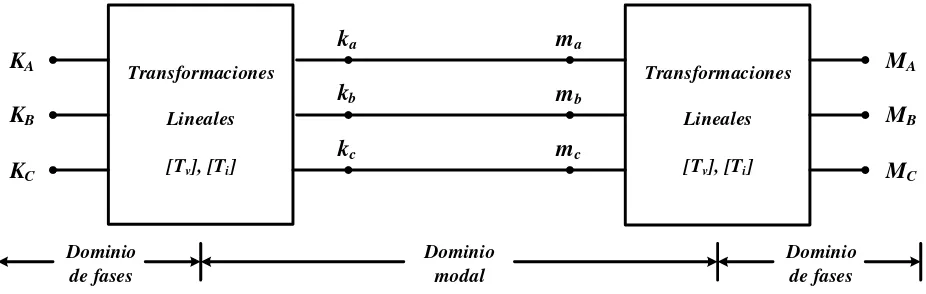 Figura 2.10 Transformación entre el dominio de fases y el dominio modal en una línea trifásica [8]
