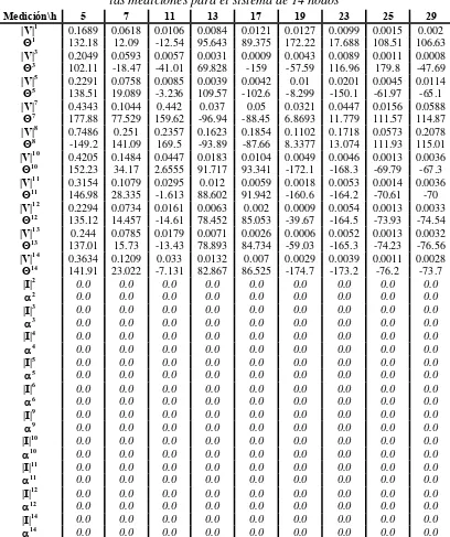Tabla 4.25 Mediciones para la estimación por el método de Nguyen [19], sin error en las mediciones para el sistema de 14 nodos 