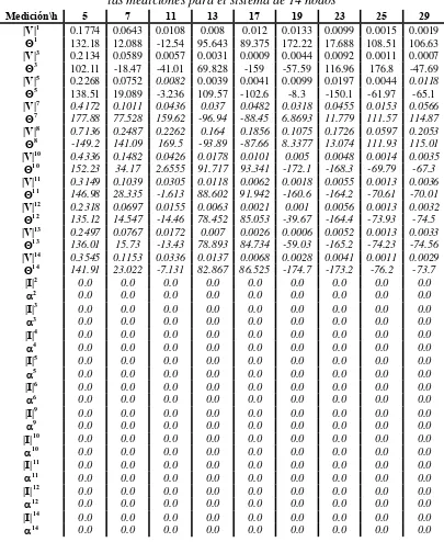 Tabla 4.30 Mediciones para la estimación por el método de Nguyen [19], con error en las mediciones para el sistema de 14 nodos 