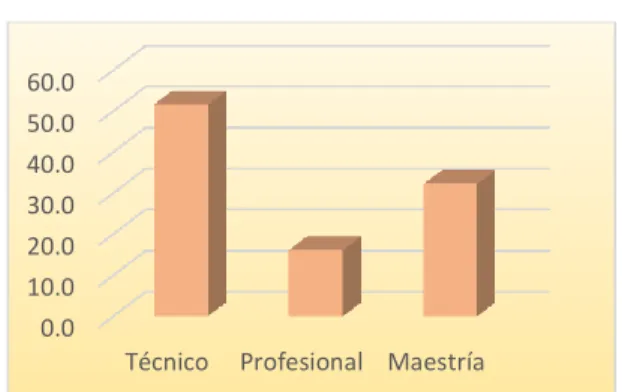 Tabla 4 Profesión del personal encuestado     Frecuencia  Porcentaje  Técnico  32  51.6  Profesional  10  16.1  Maestría  20  32.3  Total  62  100.0 