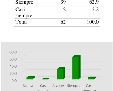 Tabla  6    Dimensión:  Implementación  Pregunta:  El  control  previo  verifica  el  cumplimiento de la normatividad vigente? 