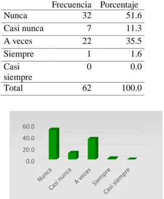 Tabla 10Dimensión: Evaluación y prevención del riesgo: Se tiene un registro de los  riesgos identificados     Frecuencia  Porcentaje  Nunca  32  51.6  Casi nunca  7  11.3  A veces  22  35.5  Siempre  1  1.6  Casi  siempre  0  0.0  Total  62  100.0 