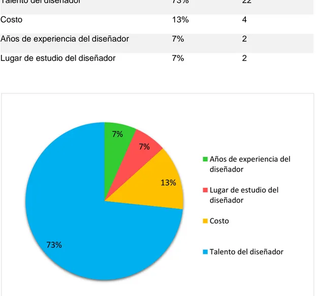 Figura  N°4:  Porcentaje  según  lo  que  toma  en  cuenta  un  empresario  al  contratar el servicio de un diseñador gráfico