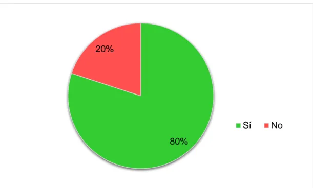 Figura N°6: Porcentaje según la aceptación  de uso del portal web Tralent 