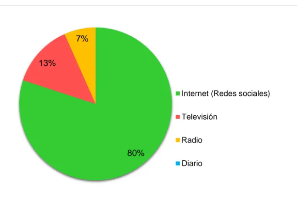 Figura  N°8:  Porcentaje  según  los  medios  de  comunicación  consumidos  por  los empresarios