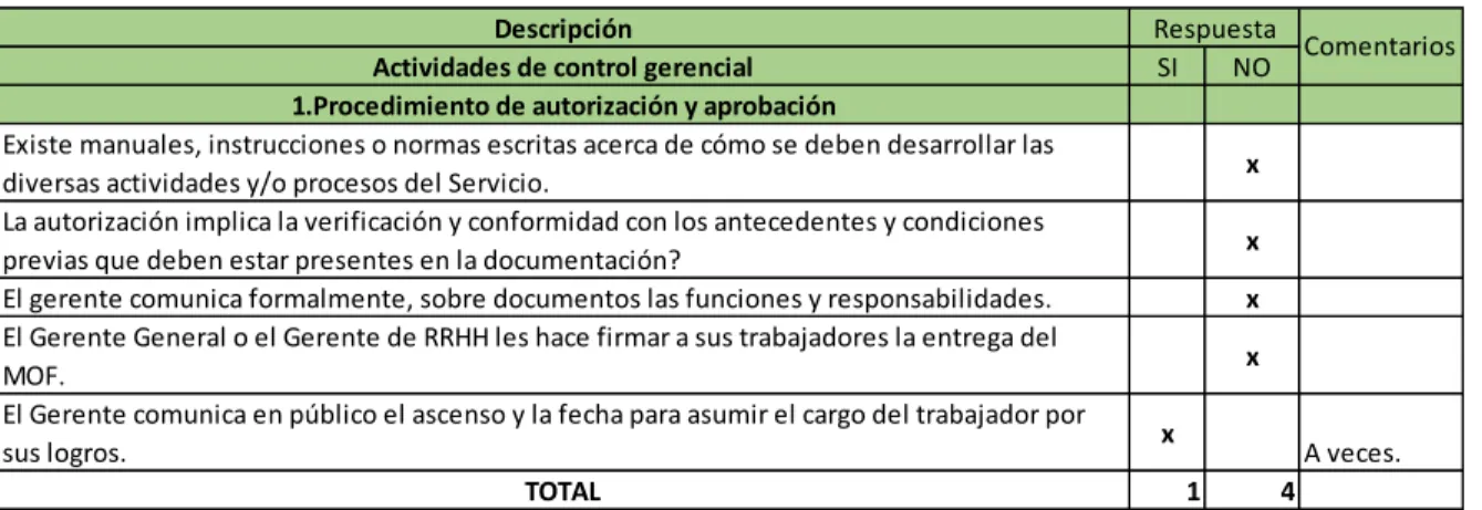 Tabla del componente Control gerencial sobre los “Procedimientos de autorización  y aprobación” 