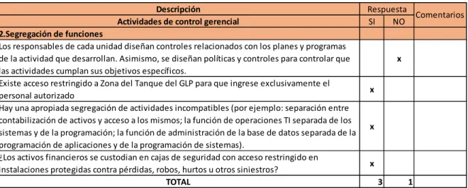 Tabla del componente Control gerencial sobre los “Segregación de funciones” 