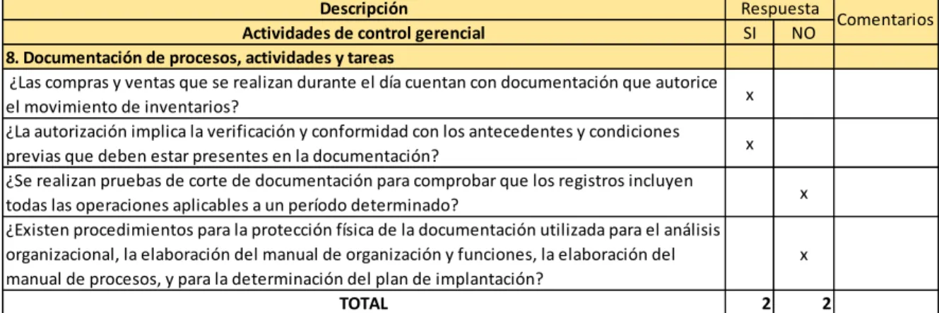 Tabla del componente Control gerencial sobre los “Documentación de procesos,  actividades y tarea” 