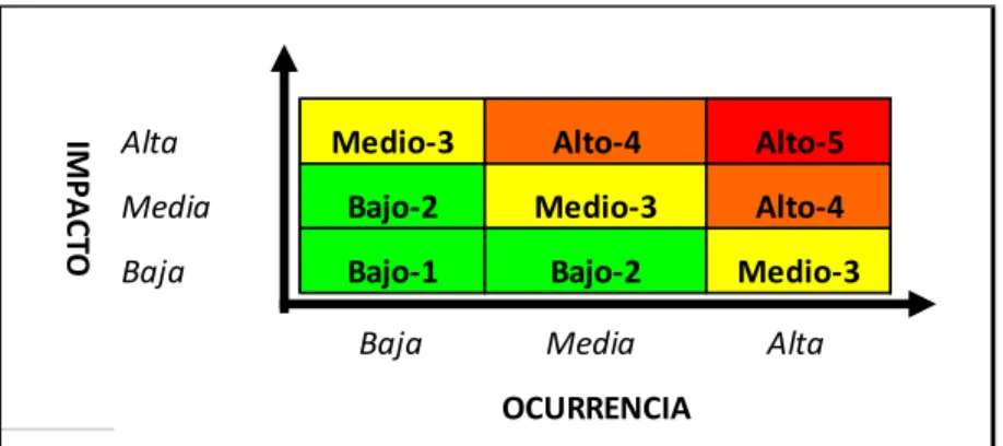 Tabla del Registro de riesgos 