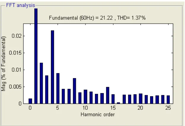 Figura 3. 30 Distorsión armónica total de la corriente (orden del armónico). 