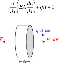 Fig. 2.2  Problema de elasticidad unidimensional. 