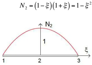 Fig. 2.8  Elemento de dos nodos. Funciones de interpolación. 