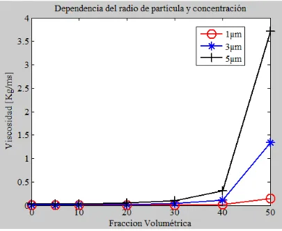 Figura IV.4 Fracción volumétrica de disolvente necesaria para hacer pequeños incrementos en el tiempo de recorrido